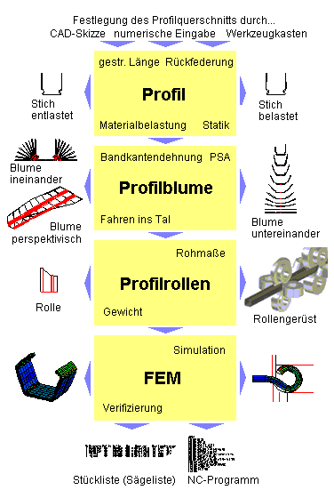 Arbeitsweise - übersicht